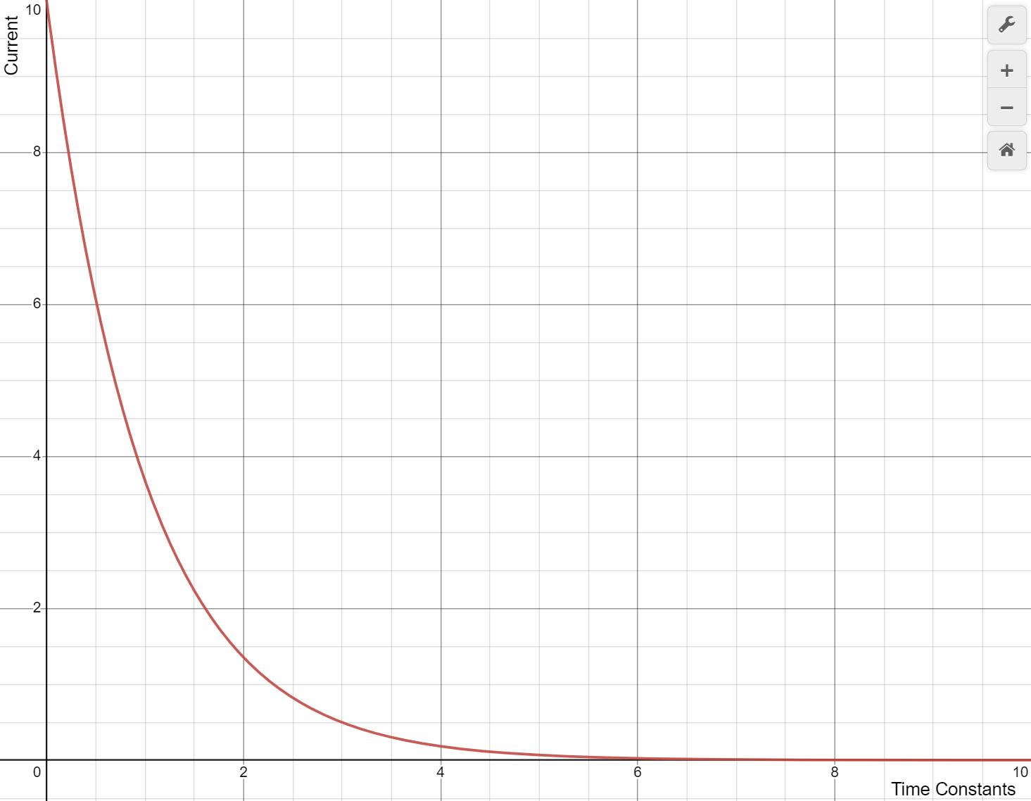 Graph of Current for RL Circuit