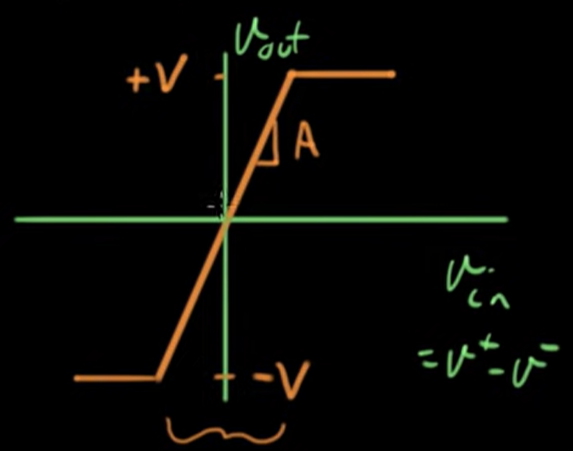 Graph of the Op-Amp Output