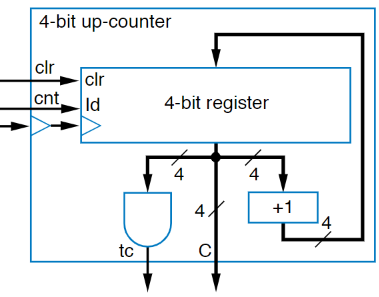 The Basic Up-Counter