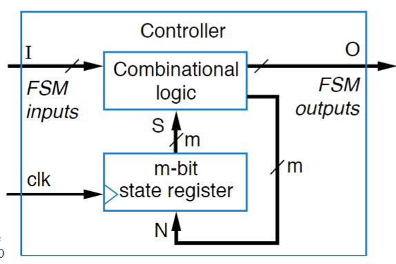 General Controller Layout