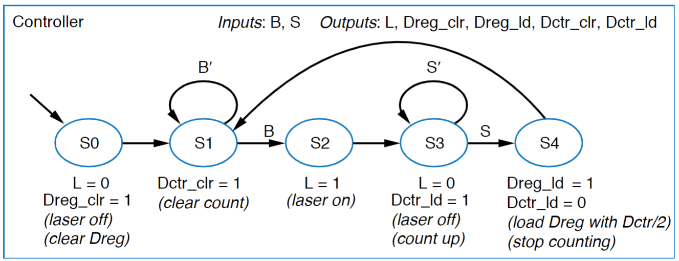 FSM derived from HLSM