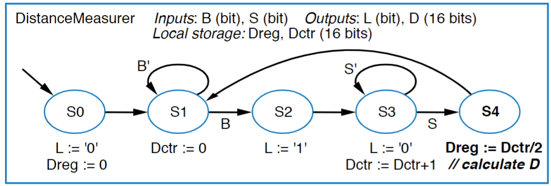 Example HLSM