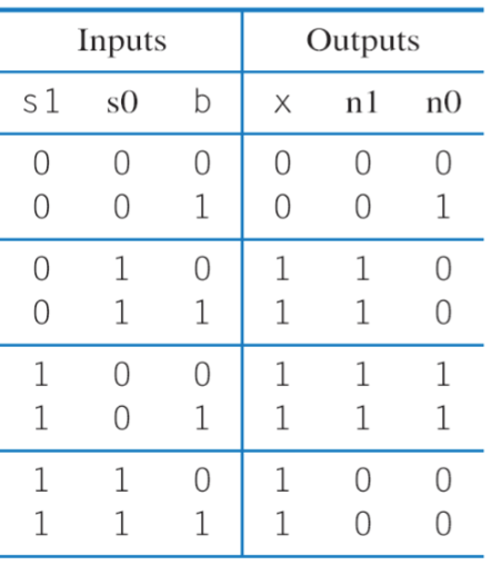 Completed FSM Truth Table