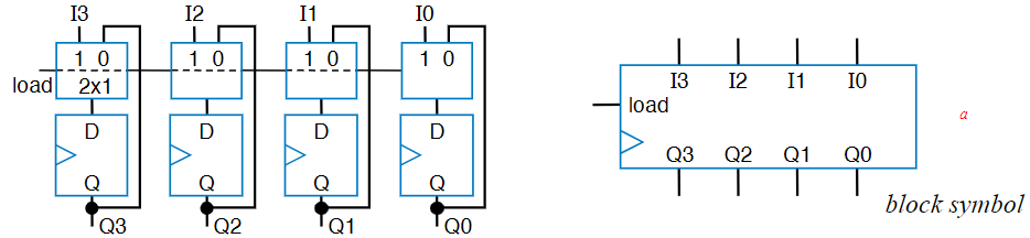 The Parallel-Load Register