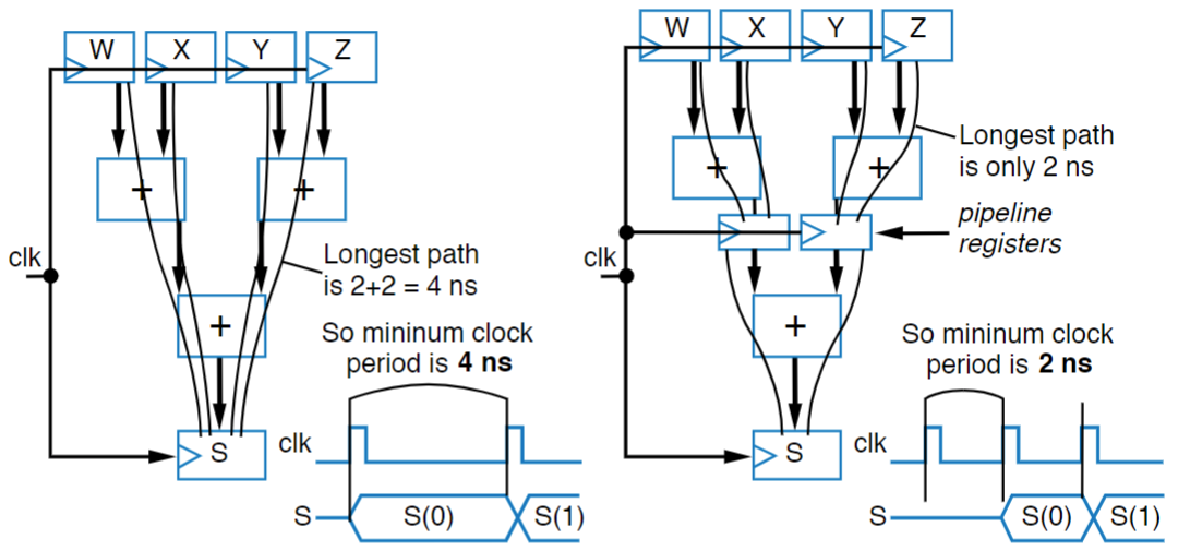 Example of Pipelining