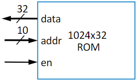 ROM Block