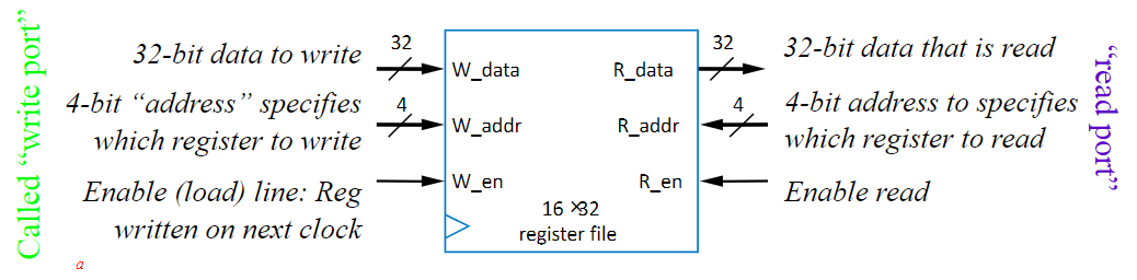 Register File Symbol