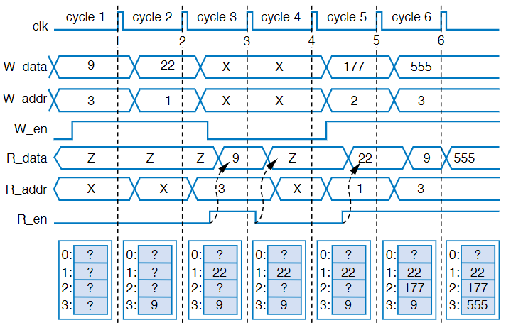 Register File Timing Diagram