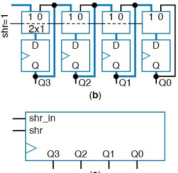 The Shift Register