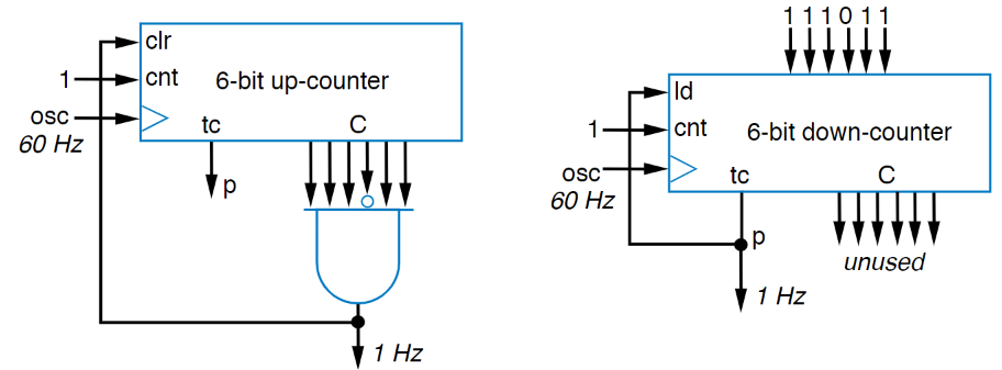 Dividing a 60Hz Signal into a 1Hz Signal