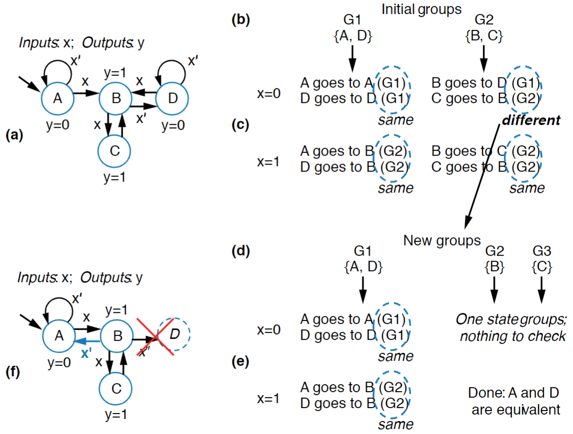 Example of the Partitioning Method